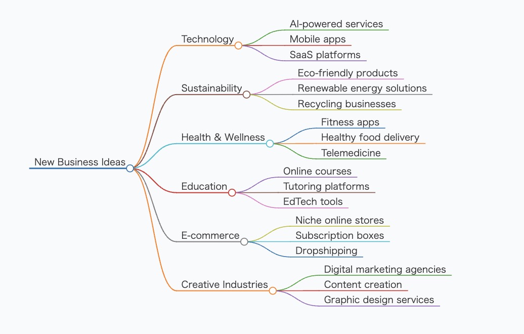 Example of a Mindmap