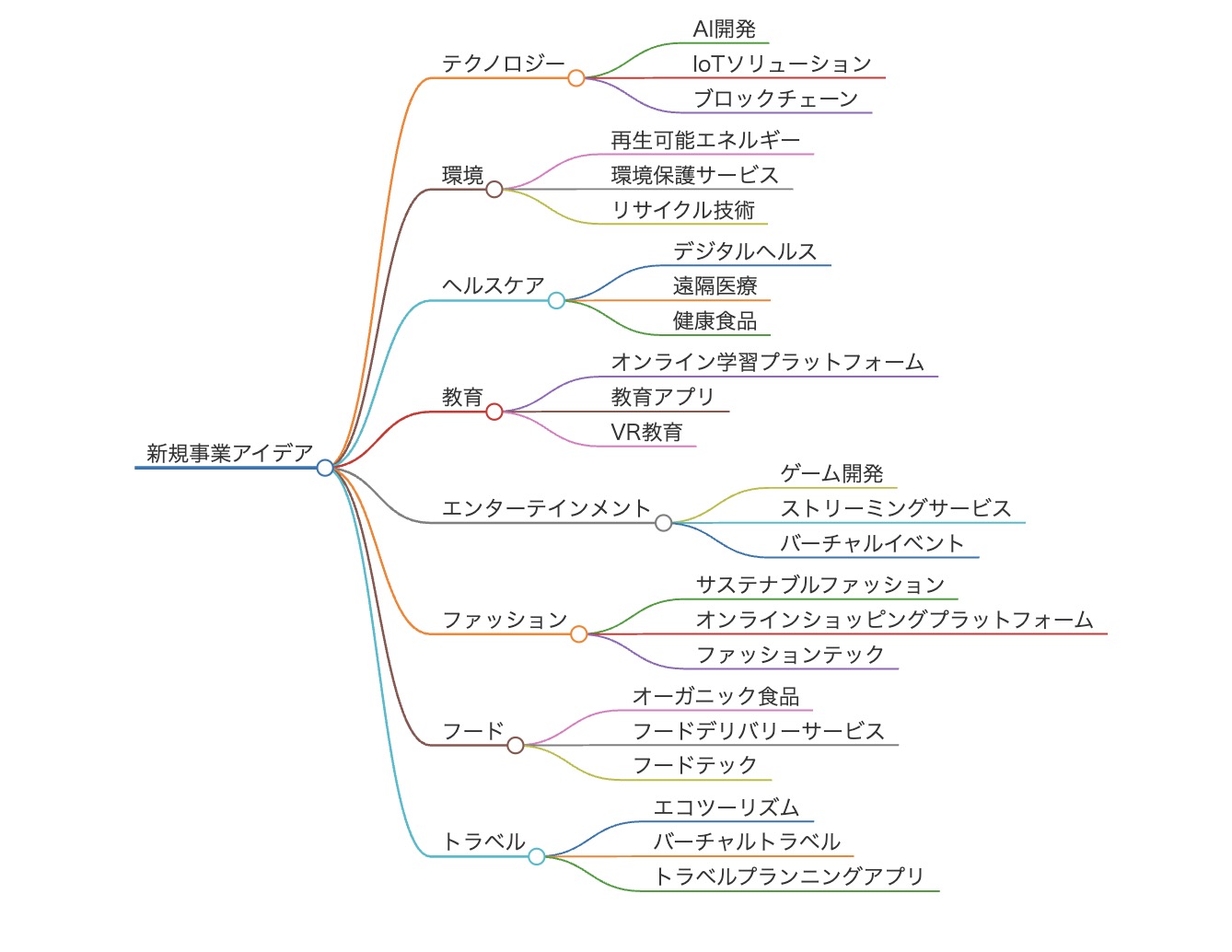 マインドマップの例